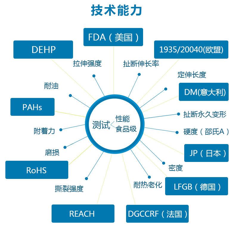 技术能力